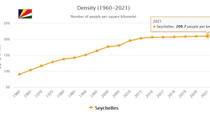Seychelles Population Density
