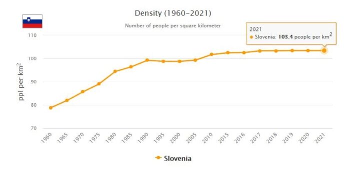 Slovenia Population Density