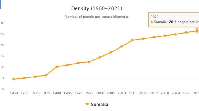Somalia Population Density