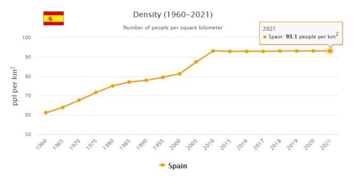 Spain Population Density