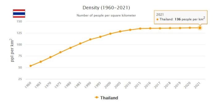 Thailand Population Density