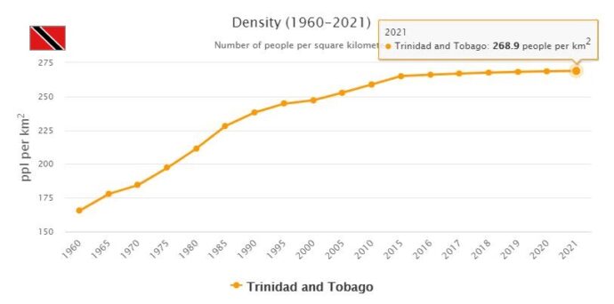 Trinidad and Tobago Population Density