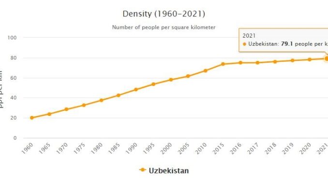 Uzbekistan Population Density