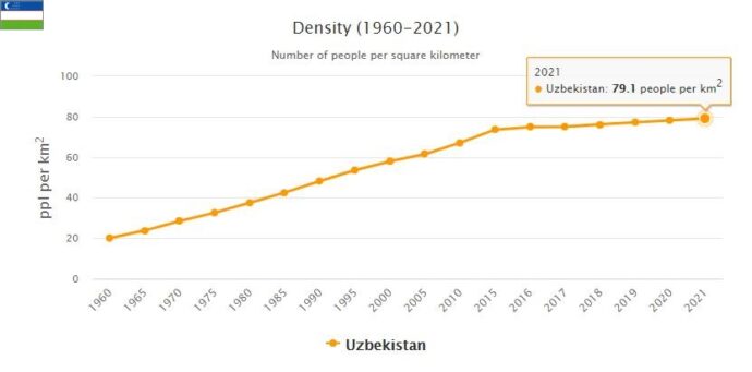 Uzbekistan Population Density